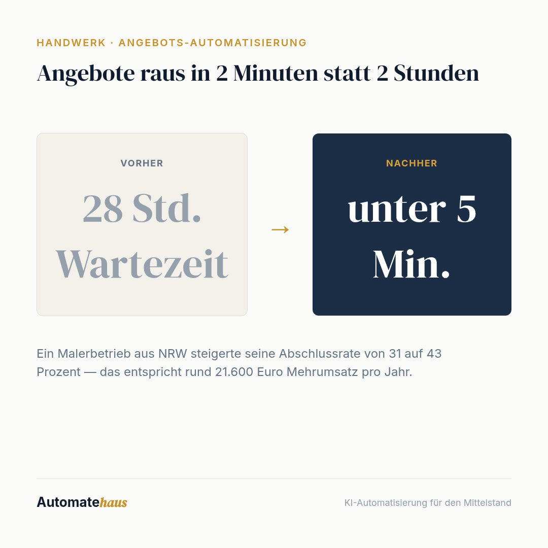 Angebote raus in 2 Minuten statt 2 Stunden: 28 Std. Wartezeit → unter 5 Min.