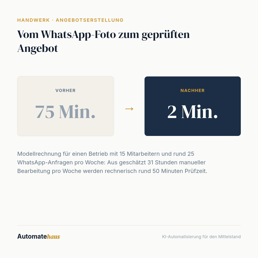 Vom WhatsApp-Foto zum geprüften Angebot: 75 Min. → 2 Min.