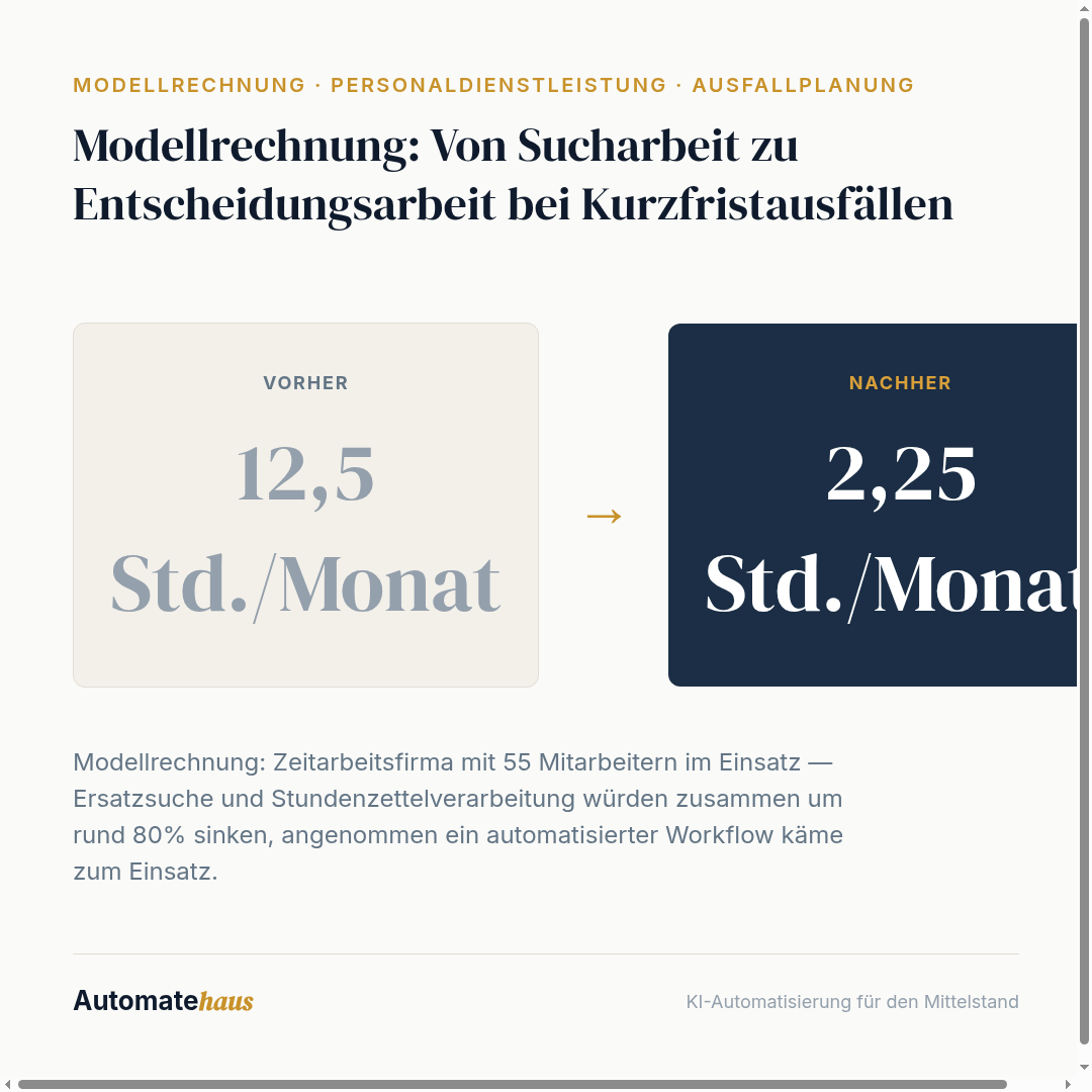 Modellrechnung: Von Sucharbeit zu Entscheidungsarbeit bei Kurzfristausfällen: 12,5 Std./Monat → 2,25 Std./Monat