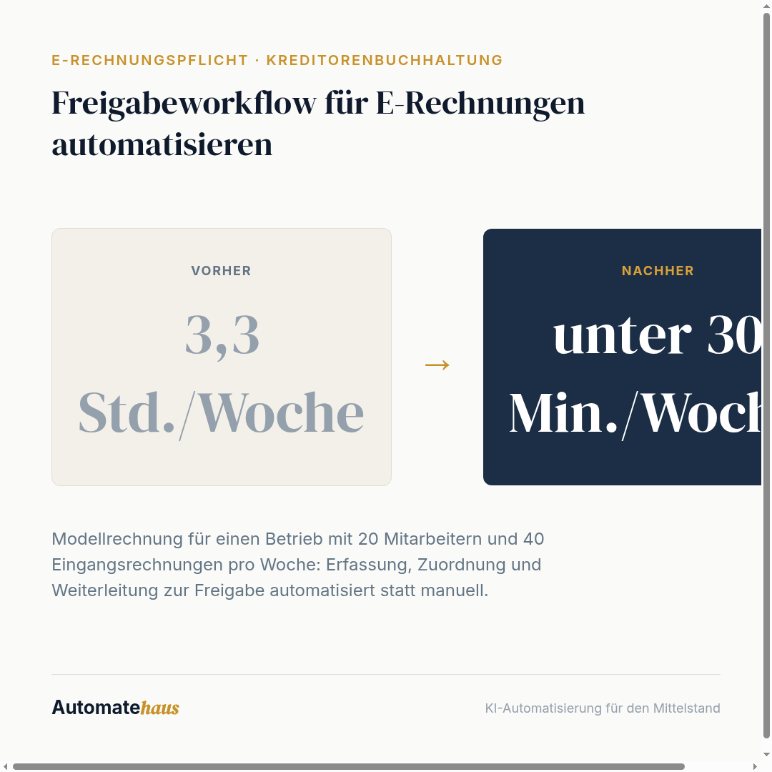 Freigabeworkflow für E-Rechnungen automatisieren: 3,3 Std./Woche → unter 30 Min./Woche