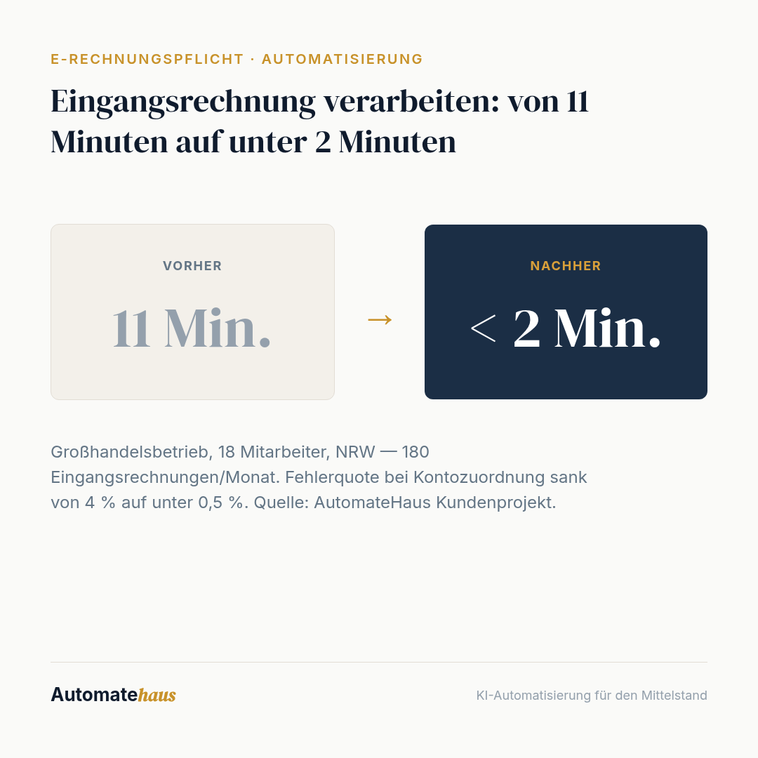 Eingangsrechnung verarbeiten: von 11 Minuten auf unter 2 Minuten: 11 Min. → < 2 Min.