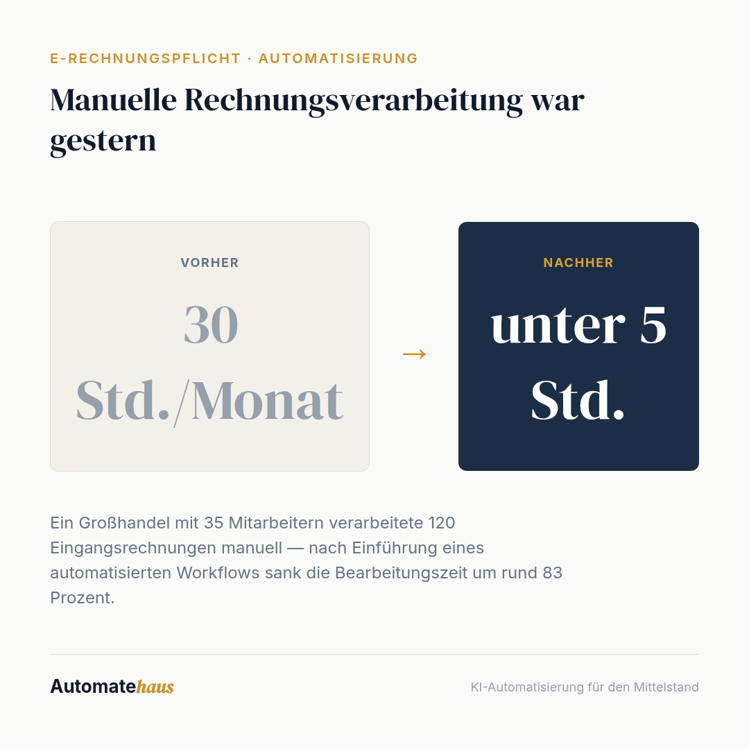 Manuelle Rechnungsverarbeitung war gestern: 30 Std./Monat → unter 5 Std.