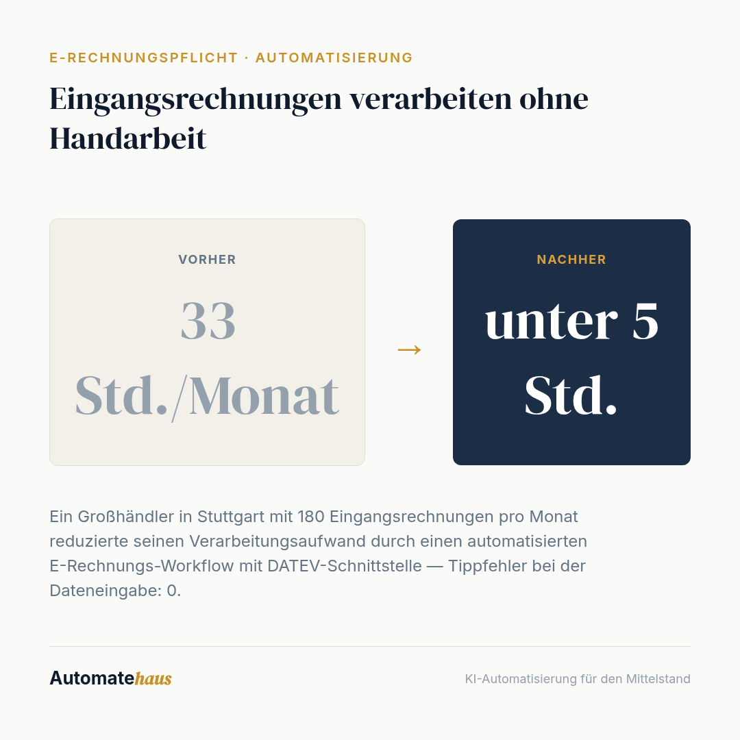 Eingangsrechnungen verarbeiten ohne Handarbeit: 33 Std./Monat → unter 5 Std.