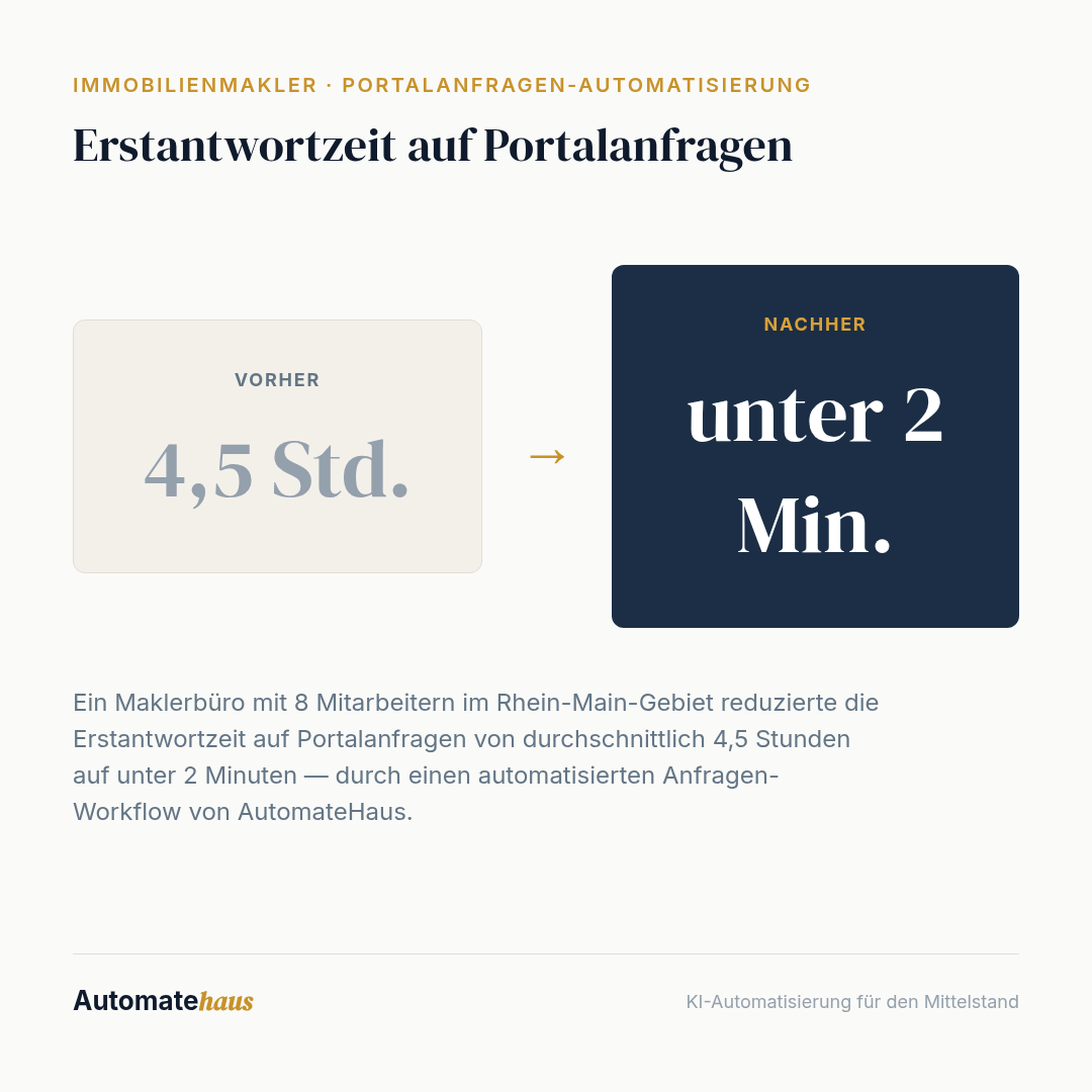 Modellrechnung: Erstantwortzeit auf Portalanfragen: 4,5 Std. → unter 2 Min.