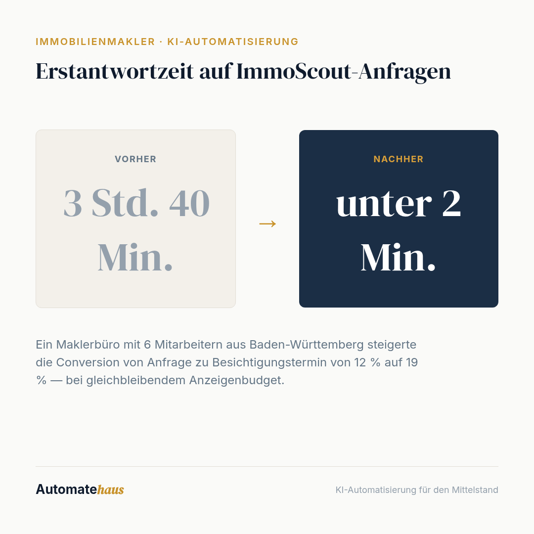 Erstantwortzeit auf ImmoScout-Anfragen: 3 Std. 40 Min. → unter 2 Min.