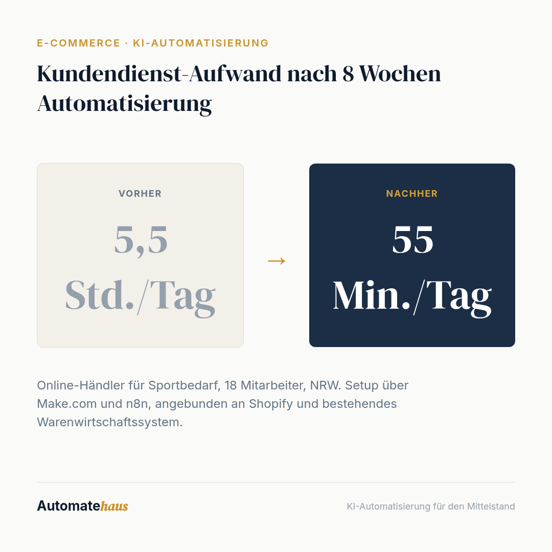 Kundendienst-Aufwand nach 8 Wochen Automatisierung: 5,5 Std./Tag → 55 Min./Tag