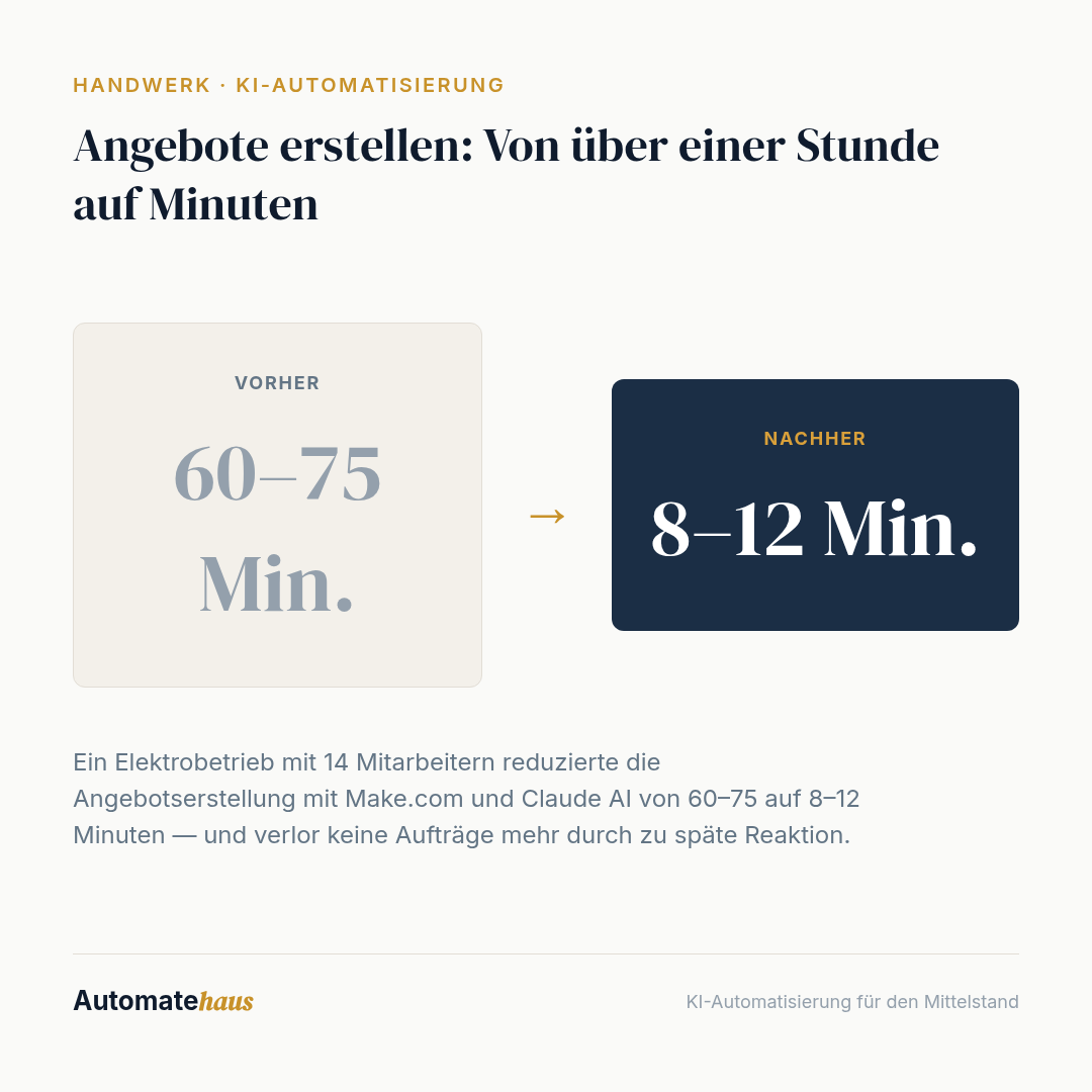 Angebote erstellen: Von über einer Stunde auf Minuten: 60–75 Min. → 8–12 Min.