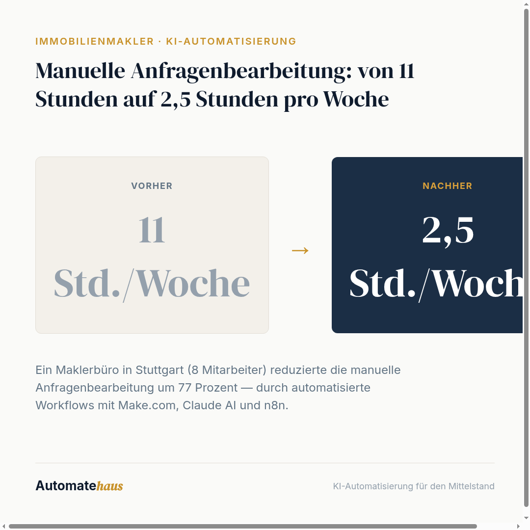 Manuelle Anfragenbearbeitung: von 11 Stunden auf 2,5 Stunden pro Woche: 11 Std./Woche → 2,5 Std./Woche