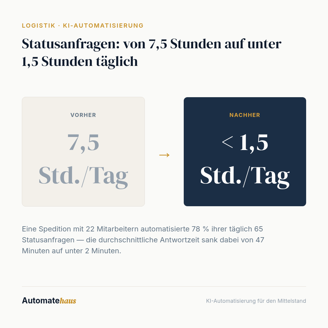 Statusanfragen: von 7,5 Stunden auf unter 1,5 Stunden täglich: 7,5 Std./Tag → < 1,5 Std./Tag