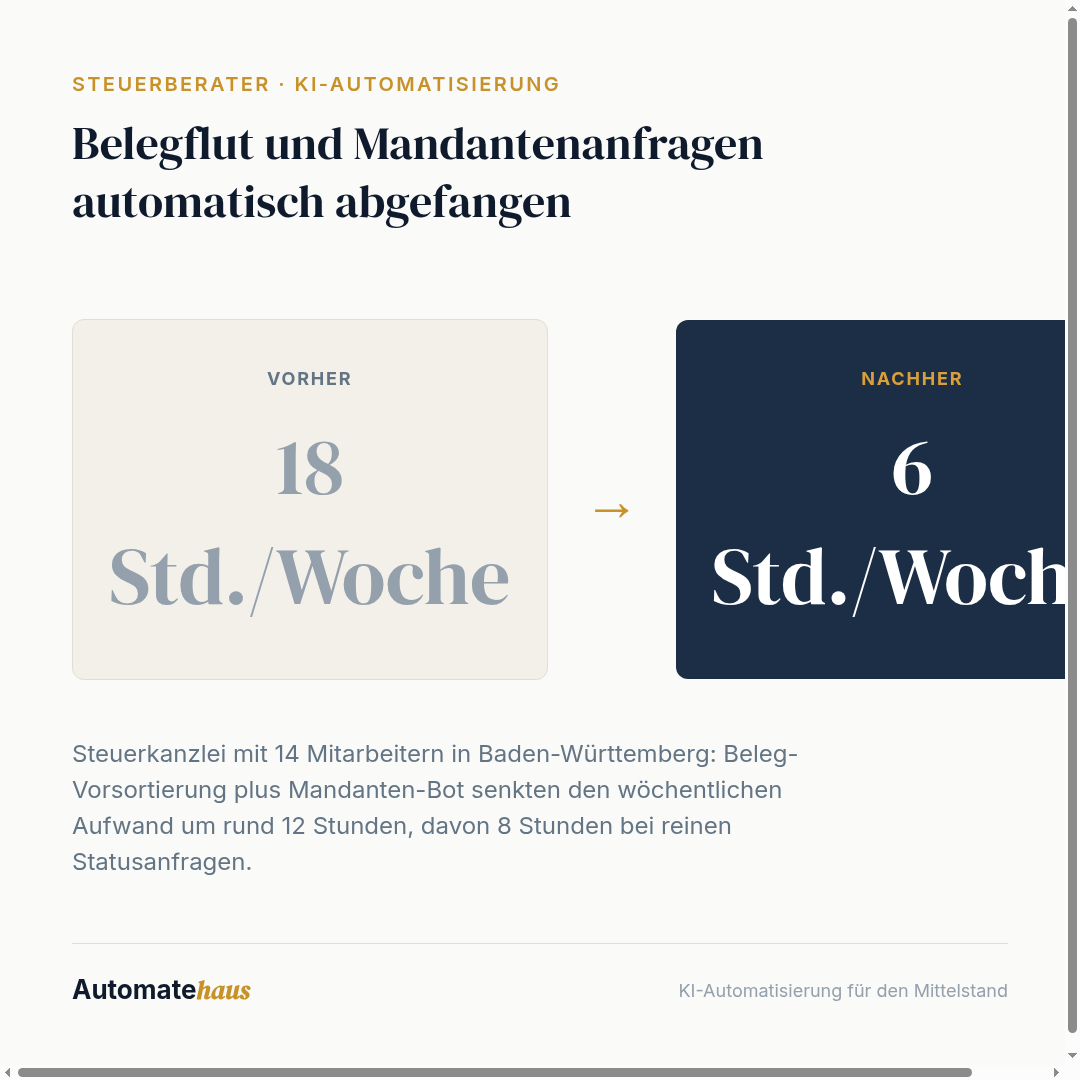 Belegflut und Mandantenanfragen automatisch abgefangen: 18 Std./Woche → 6 Std./Woche