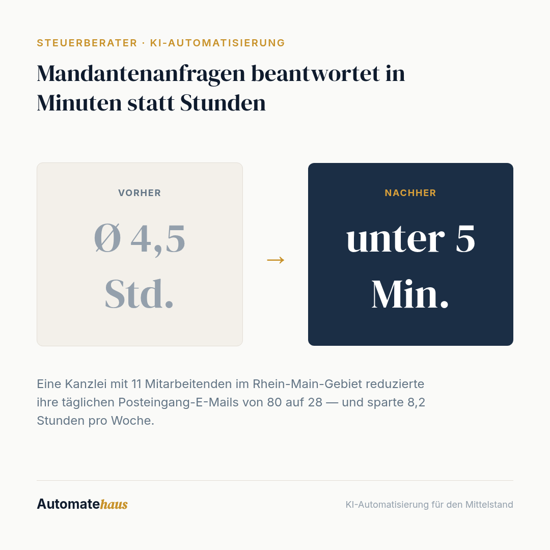 Mandantenanfragen beantwortet in Minuten statt Stunden: Ø 4,5 Std. → unter 5 Min.