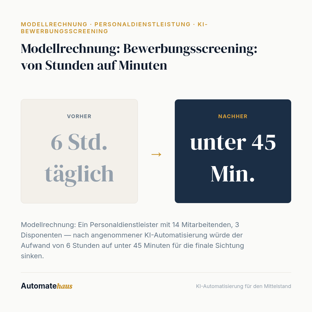 Modellrechnung: Bewerbungsscreening: von Stunden auf Minuten: 6 Std. täglich → unter 45 Min.