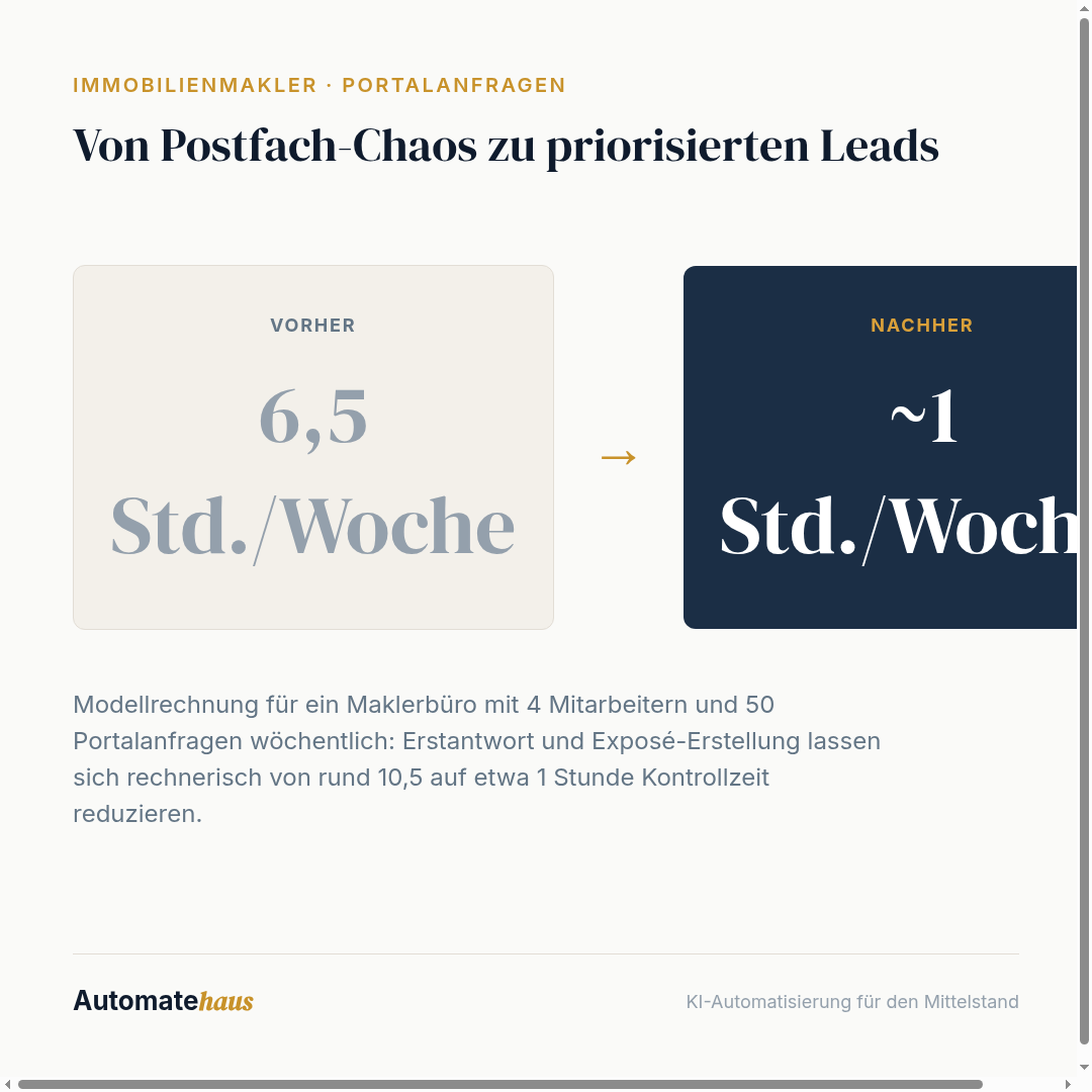 Von Postfach-Chaos zu priorisierten Leads: 6,5 Std./Woche → ~1 Std./Woche