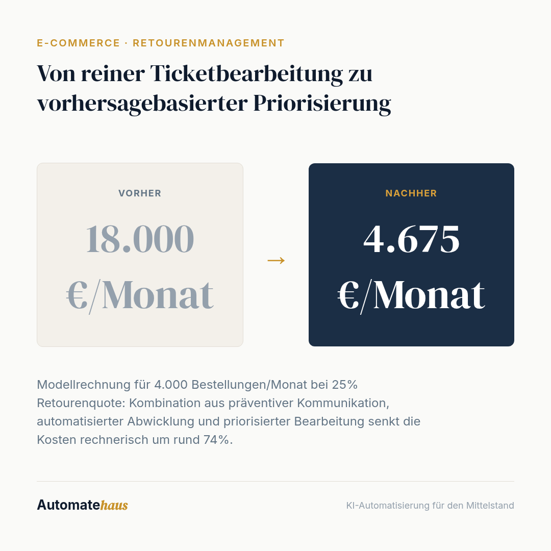 Von reiner Ticketbearbeitung zu vorhersagebasierter Priorisierung: 18.000 €/Monat → 4.675 €/Monat