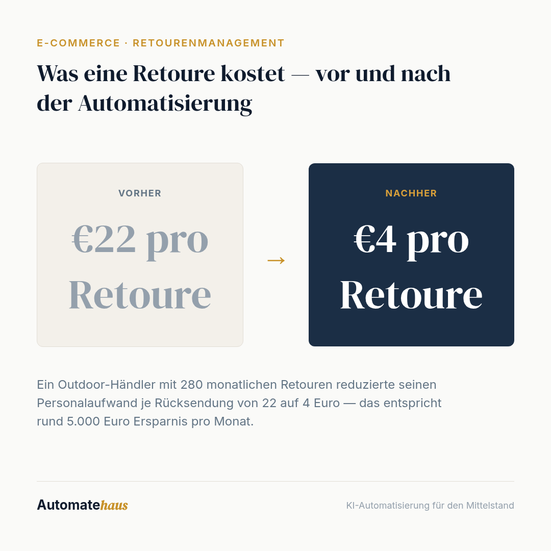 Was eine Retoure kostet — vor und nach der Automatisierung: €22 pro Retoure → €4 pro Retoure