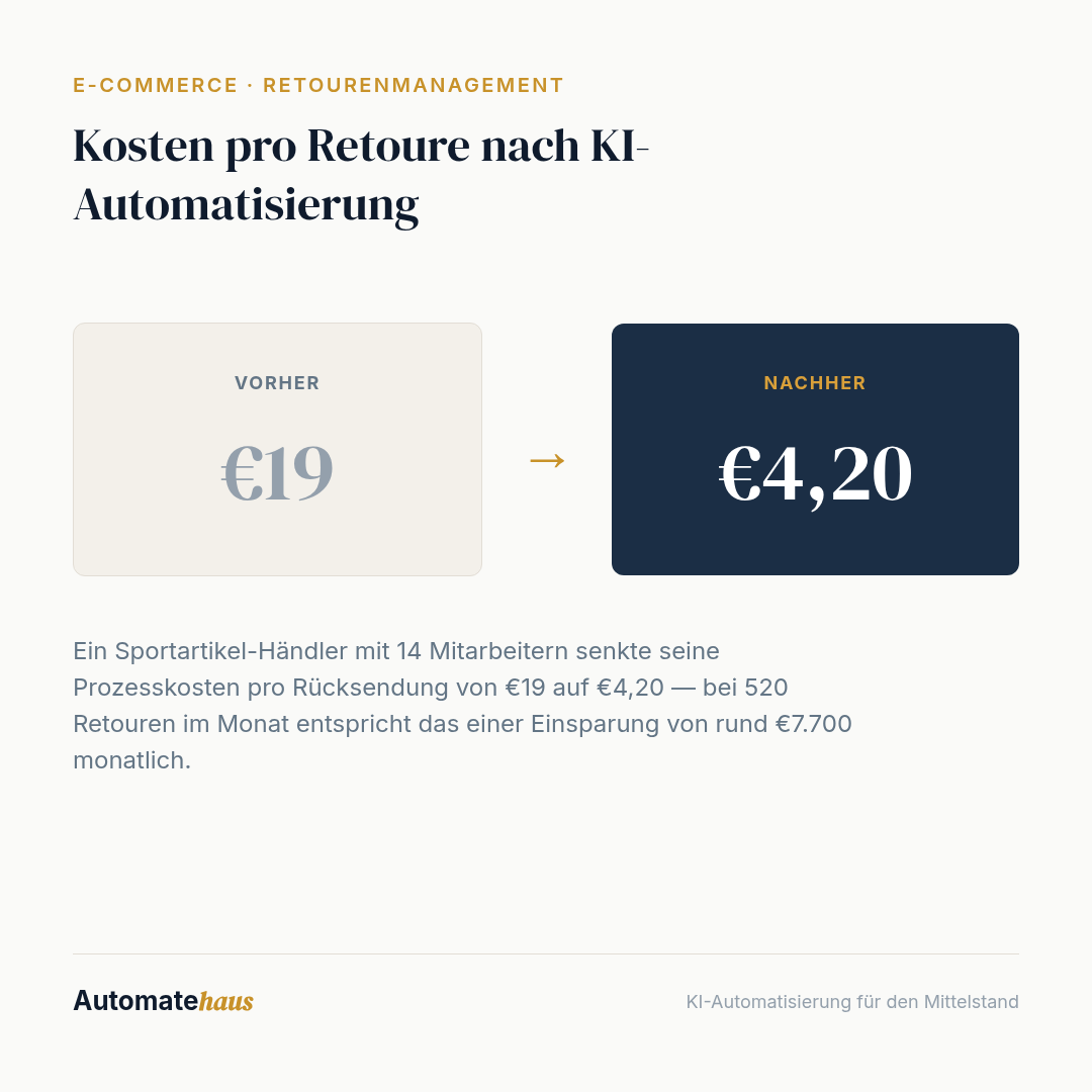 Modellrechnung: Kosten pro Retoure nach KI-Automatisierung: €19 → €4,20