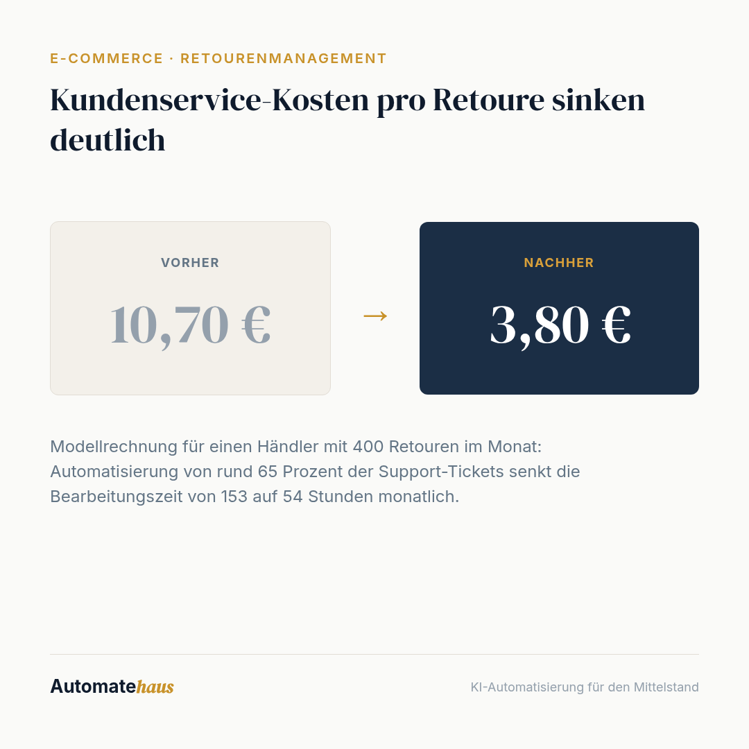 Kundenservice-Kosten pro Retoure sinken deutlich: 10,70 € → 3,80 €