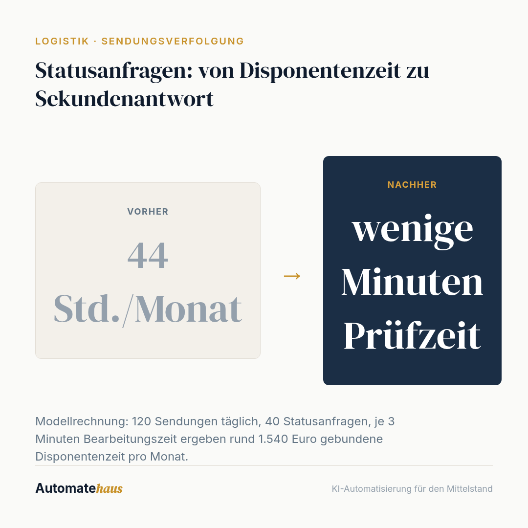Statusanfragen: von Disponentenzeit zu Sekundenantwort: 44 Std./Monat → wenige Minuten Prüfzeit
