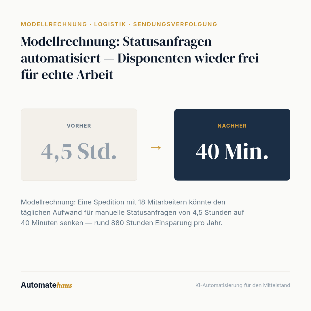 Modellrechnung: Statusanfragen automatisiert — Disponenten wieder frei für echte Arbeit: 4,5 Std. → 40 Min.