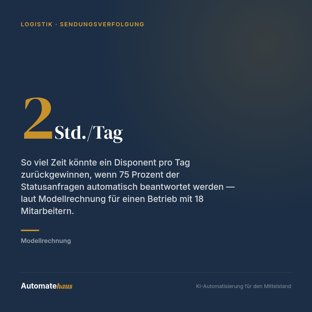 2 Std./Tag — So viel Zeit könnte ein Disponent pro Tag zurückgewinnen, wenn 75 Prozent der Statusanfragen automatisch beantwortet werden — laut Modellrechnung für einen Betrieb mit 18 Mitarbeitern.