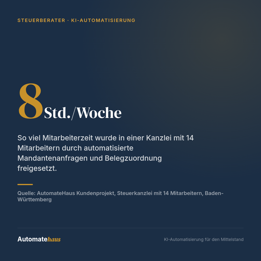 8 Std./Woche — So viel Mitarbeiterzeit wurde in einer Kanzlei mit 14 Mitarbeitern durch automatisierte Mandantenanfragen und Belegzuordnung freigesetzt.