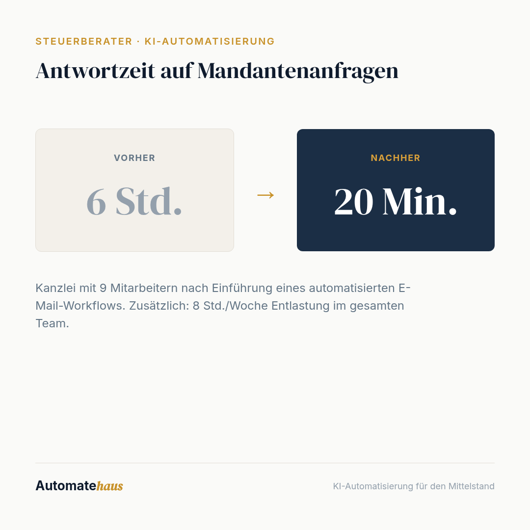 Antwortzeit auf Mandantenanfragen: 6 Std. → 20 Min.