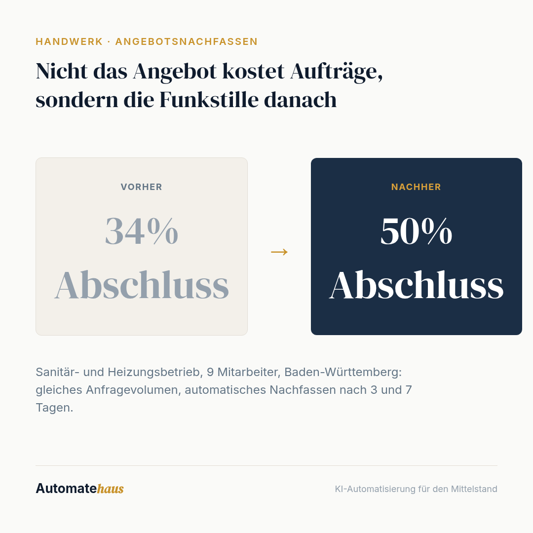 Nicht das Angebot kostet Aufträge, sondern die Funkstille danach: 34% Abschluss → 50% Abschluss