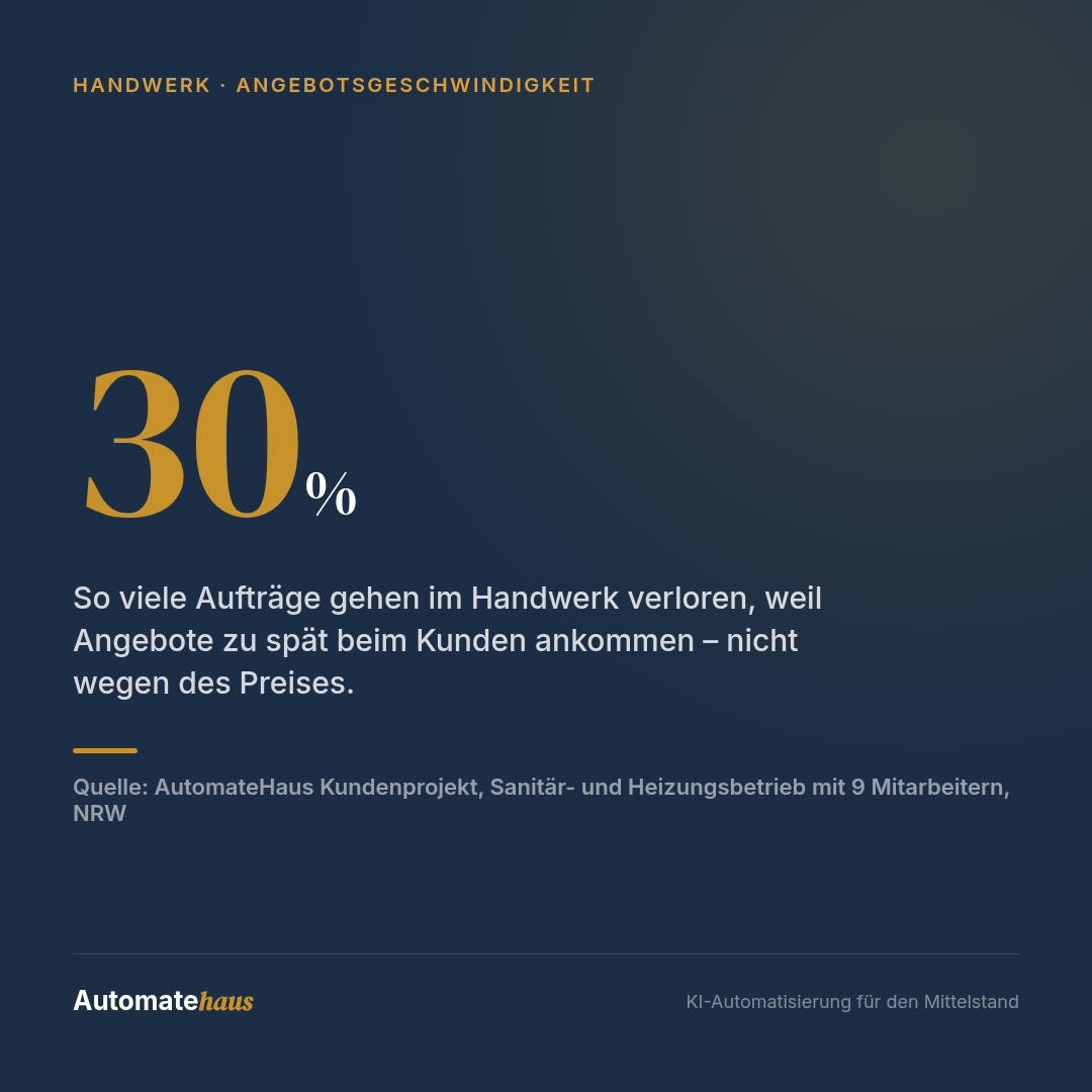 30 % — So viele Aufträge gehen im Handwerk verloren, weil Angebote zu spät beim Kunden ankommen – nicht wegen des Preises.
